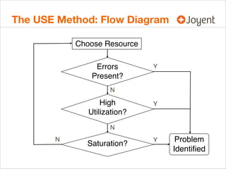 The USE Method: Flow Diagram
Choose Resource
Errors
Present?

Y

N

High
Utilization?

Y

N
N

Saturation?

Y

Problem
Identiﬁed

 