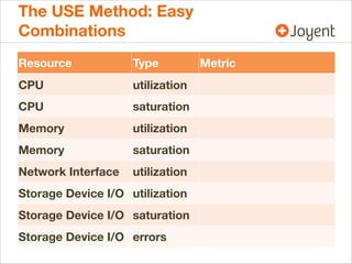 The USE Method: Easy
Combinations
Resource

Type

CPU

utilization

CPU

saturation

Memory

utilization

Memory

saturation

Network Interface

utilization

Storage Device I/O utilization
Storage Device I/O saturation
Storage Device I/O errors

Metric

 