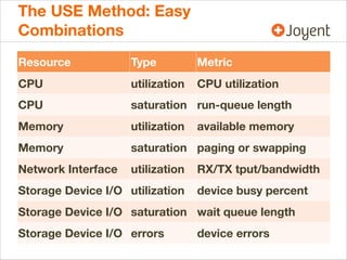 The USE Method: Easy
Combinations
Resource

Type

Metric

CPU

utilization

CPU utilization

CPU

saturation run-queue length

Memory

utilization

Memory

saturation paging or swapping

Network Interface

utilization

Storage Device I/O utilization

available memory

RX/TX tput/bandwidth
device busy percent

Storage Device I/O saturation wait queue length
Storage Device I/O errors

device errors

 