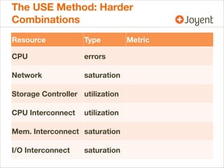 The USE Method: Harder
Combinations
Resource

Type

CPU

errors

Network

saturation

Storage Controller utilization
CPU Interconnect

utilization

Mem. Interconnect saturation
I/O Interconnect

saturation

Metric

 
