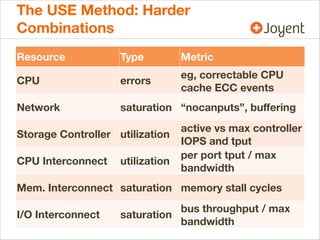 The USE Method: Harder
Combinations
Resource

Type

Metric

CPU

errors

eg, correctable CPU
cache ECC events

Network

saturation “nocanputs”, buﬀering

Storage Controller utilization
CPU Interconnect

utilization

active vs max controller
IOPS and tput
per port tput / max
bandwidth

Mem. Interconnect saturation memory stall cycles
I/O Interconnect

bus throughput / max
saturation
bandwidth

 