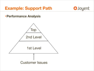 Example: Support Path
• Performance Analysis
Top
2nd Level
1st Level

Customer Issues

 