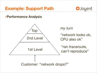 Example: Support Path
• Performance Analysis
Top

my turn

2nd Level

“network looks ok,
CPU also ok”

1st Level

“ran traceroute,
can’t reproduce”

Customer: “network drops?”

 