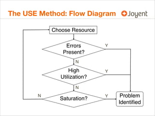 The USE Method: Flow Diagram
Choose Resource
Errors
Present?

Y

N

High
Utilization?

Y

N
N

Saturation?

Y

Problem
Ide...