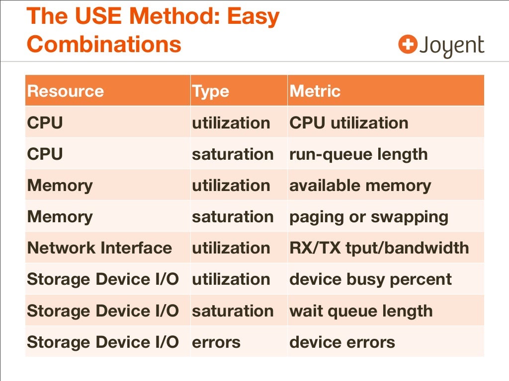 The USE Method Easy Combinations