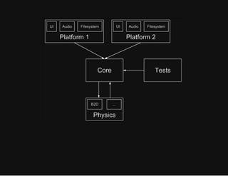 FISL14 - A Multiplatform Architecture for Games