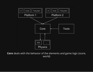 Core deals with the behavior of the elements and game logic (score,
world)
 
