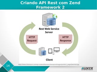 14
Criando API Rest com Zend
Framework 2
https://www.chemaxon.com/wp-content/themes/chemaxon/images/product_pages/jws/rest.jpg
 