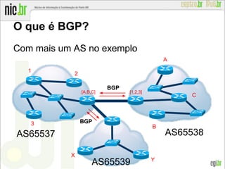 Com mais um AS no exemplo
O que é BGP?
BGP
1
2
3
B
A
C
[1,2,3][A,B,C]
BGP
X
Y
AS65538AS65537
AS65539
 
