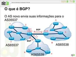 O AS novo envia suas informações para o
AS35537
O que é BGP?
BGP
1
2
3
B
A
C
[1,2,3][A,B,C]
BGP
X
Y
X
Y
[X,Y]
AS65538AS65537
AS65539
 