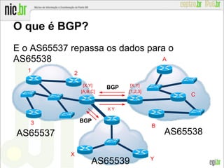 E o AS65537 repassa os dados para o
AS65538
O que é BGP?
BGP
1
2
3
B
A
C
[1,2,3][A,B,C]
BGP
X
Y
[X,Y]
X Y
[X,Y]
AS65538AS65537
AS65539
 