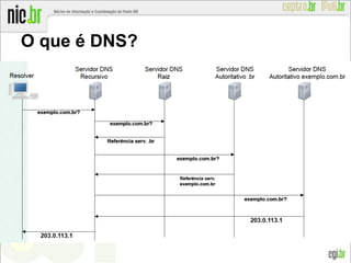 O que é DNS?
 