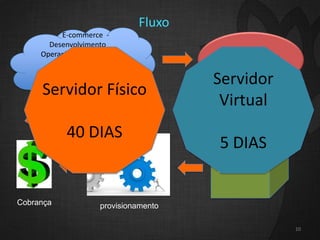 10
Fluxo
E-commerce -
Desenvolvimento
Operações - Projetos -
POC
Qualidade -
Segurança - Treinamento -
LAB
Service Desk
Infraestrutura
provisionamentoCobrança
Servidor Físico
40 DIAS
Servidor
Virtual
5 DIAS
 