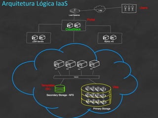 20
Arquitetura Lógica IaaS
 