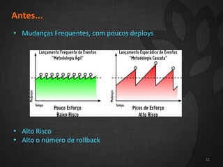 2
12
Antes...
• Mudanças Frequentes, com poucos deploys
• Alto Risco
• Alto o número de rollback
12
 