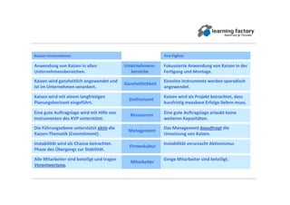 Unternehmens-
bereiche
KaizenKaizen--UnternehmenUnternehmen
Anwendung von Kaizen in allen
Unternehmensbereichen.
Fokussierte Anwendung von Kaizen in der
Fertigung und Montage.
FireFire--FighterFighter
Ganzheitlichkeit
Kaizen wird ganzheitlich angewendet und
Ist im Unternehmen verankert.
Einzelne Instrumente werden sporadisch
angewendet.
Zeithorizont
Kaizen wird mit einem langfristigen
Planungshorizont eingeführt.
Kaizen wird als Projekt betrachtet, dass
kurzfristig messbare Erfolge liefern muss.
RessourcenEine gute Auftragslage wird mit Hilfe von
Instrumenten des KVP unterstützt.
Eine gute Auftragslage erlaubt keine
weiteren Kapazitäten.
Management
Die Führungsebene unterstützt aktivaktiv die
Kaizen-Thematik (Commitment).
Das Management beauftragtbeauftragt die
Umsetzung von Kaizen.
Firmenkultur
Instabilität wird als Chance betrachtet.
Phase des Übergangs zur Stabilität.
Instabilität verursacht Aktionismus
Mitarbeiter
Alle Mitarbeiter sind beteiligt und tragen
VerantwortungVerantwortung.
Einige Mitarbeiter sind beteiligt.
 