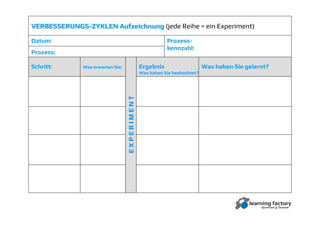 VERBESSERUNGSVERBESSERUNGS--ZYKLEN AufzeichnungZYKLEN Aufzeichnung (jede Reihe = ein Experiment)
Datum:
Prozess:
Prozess-
kennzahl:
EXPERIMENTEXPERIMENT
Schritt: Was erwarten Sie: Ergebnis
Was haben Sie beobachtet?
Was haben Sie gelernt?
 