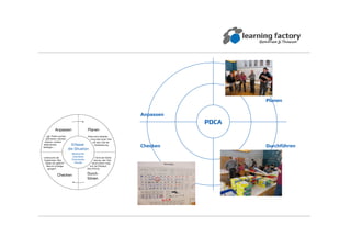 Anpassen
Planen
Checken Durchführen
PDCA
 