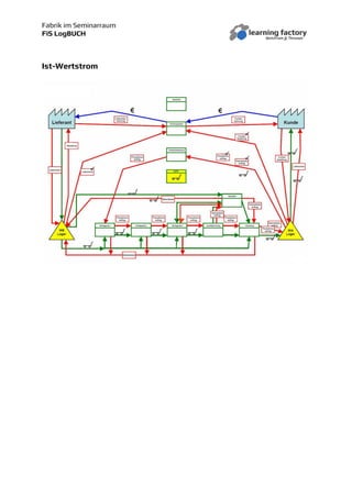 Fabrik im Seminarraum
FiS LogBUCH
Ist-Wertstrom
 
