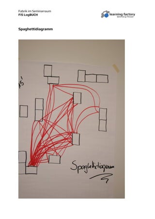 Fabrik im Seminarraum
FiS LogBUCH
Spaghettidiagramm
 