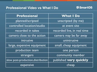 Professional Video vs What I Do

        Professional                      What I Do
       planned/scripted                 unscripted (by me)
  controlled location/studio               at event site
      recorded in takes             recorded live, in real time
 camera close to the action          camera may be far away
           intrusive                        unintrusive
 large, expensive equipment          small, cheap equipment
      production team                       one person
           strangers                   community member
slow post-production,distribution   published very quickly
           expensive                           cheap
 