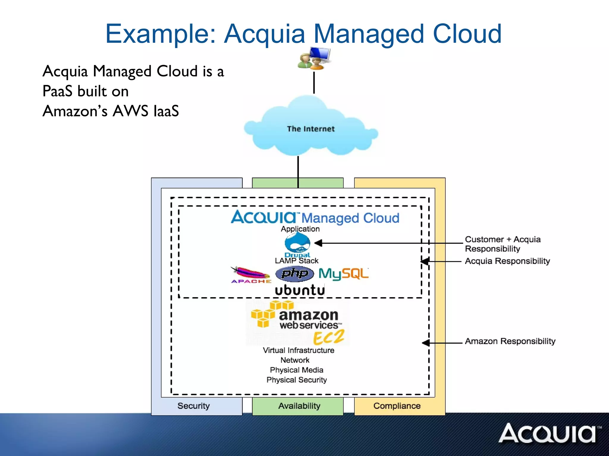 Example: Acquia Managed Cloud
Acquia Managed Cloud is a
PaaS built on
Amazon’s AWS IaaS
 