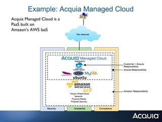 Example: Acquia Managed Cloud
Acquia Managed Cloud is a
PaaS built on
Amazon’s AWS IaaS
 