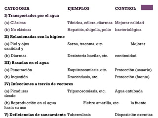 CATEGORIA                         EJEMPLOS                     CONTROL
I) Transportados por el agua
(a) Clásicas                      Tifoidea, cólera, diarreas Mejorar calidad
(b) No clásicas                   Hepatitis, shigella, polio   bacteriológica
II) Relacionadas con la higiene
(a) Piel y ojos                   Sarna, tracoma, etc.                 Mejorar
cantidad y
(b) Diarreas                      Desintería bacilar, etc.     continuidad
III) Basadas en el agua
(a) Penetración                   Esquistosomiasis, etc.       Protección (usuario)
(b) Ingestión                     Dracontiasis, etc.           Protección (fuente)
IV) Infecciones a través de vectores
(a) Picaduras                     Tripanosomiasis, etc.        Agua entubada
desde
(b) Reproducción en el agua                Fiebre amarilla, etc.       la fuente
hasta su uso
V) Deficiencias de saneamiento Tuberculosis                    Disposición excretas
 