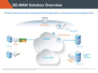 SD-WAN Solution Overview
Branch Site Enterprise DC
Datacenter
Edge
Edge
Enterprise DC
SaaS
Hybrid Cloud
Cloud DC
Traditional
Private
Datacenters
INTERNET
Cloud Gateways
Orchestrato
r
Private & Internet circuits, Enterprise & SaaS applications, On premise & Cloud deployments
Private - MPLS
VeloCloud Networks Proprietary & Confidential | © Copyright 2016
 