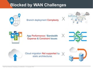 Blocked by WAN Challenges
App Performance / Bandwidth
Expense & Constraint Issues
Branch deployment Complexity
Cloud migration Not supported by
static architectures
X
X
X
VeloCloud Networks Proprietary & Confidential | © Copyright 2016
 