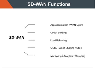 SD-WAN Functions
App Acceleration / WAN Optim
Circuit Bonding
Load Balancing
QOS / Packet Shaping / OSPF
Monitoring / Analytics / Reporting
SD-WAN
 