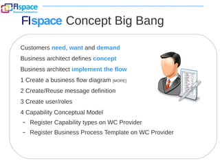 FIspace Concept Big Bang
Customers need, want and demand
Business architect defines concept
Business architect implement t...