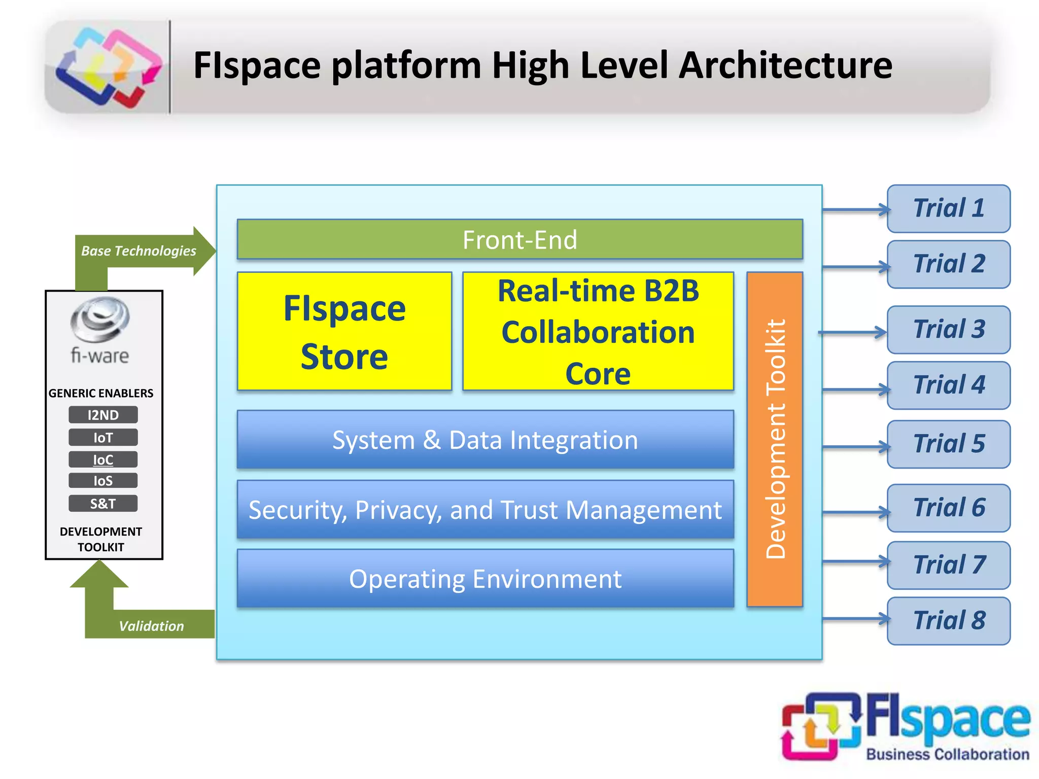 FIspace platform High Level Architecture
Trial 1
Front-End
FIspace
Store
Real-time B2B
Collaboration
Core
System & Data Integration
Security, Privacy, and Trust Management
Operating Environment
DevelopmentToolkit
Trial 2
Trial 3
Trial 4
Trial 5
Trial 6
Trial 7
Trial 8
I2ND
IoT
IoC
IoS
S&T
GENERIC ENABLERS
DEVELOPMENT
TOOLKIT
Base Technologies
Validation
 