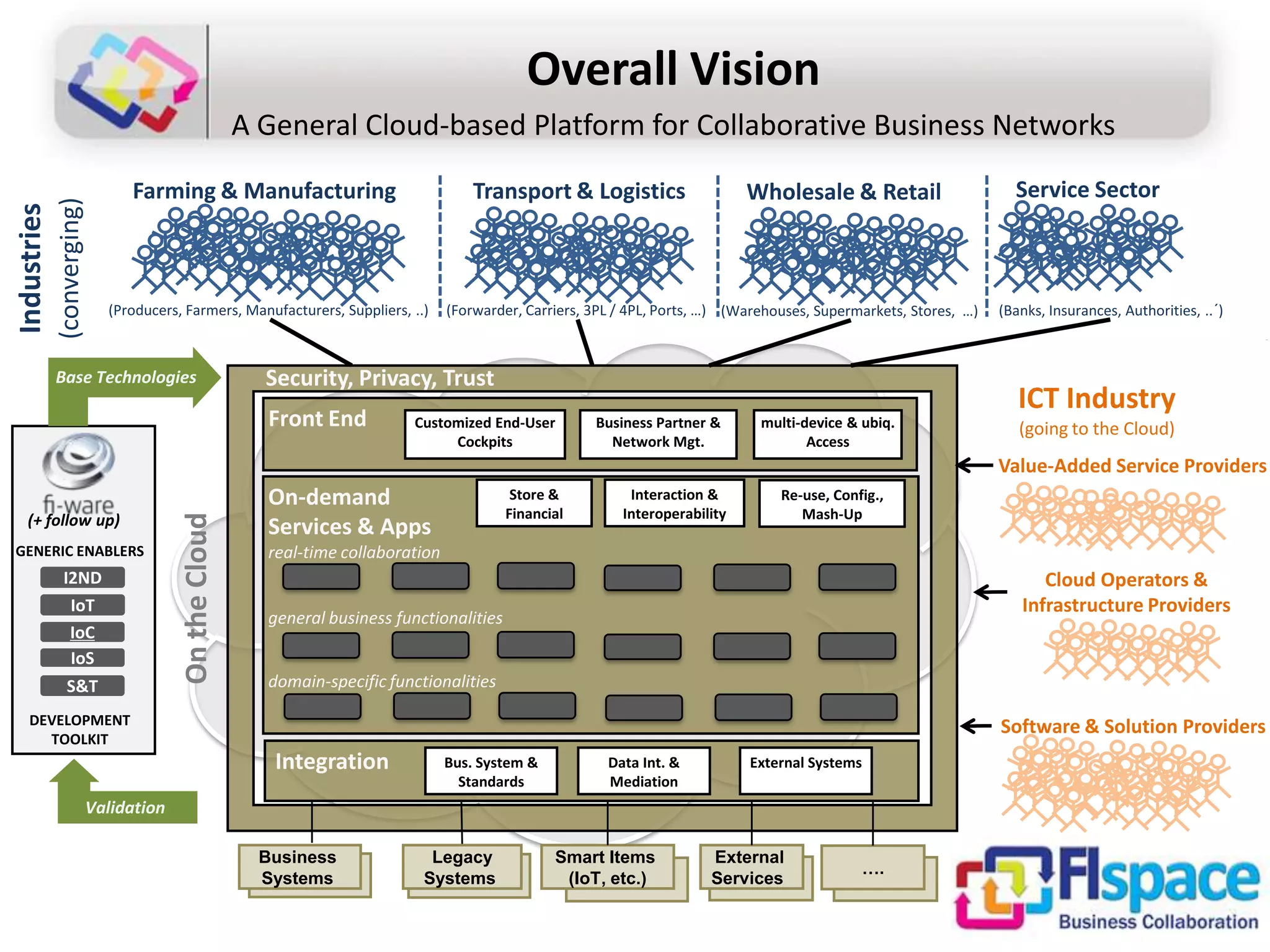 Overall Vision
A General Cloud-based Platform for Collaborative Business Networks
On-demand
Services & Apps
real-time collaboration
general business functionalities
domain-specific functionalities
Front End Customized End-User
Cockpits
Integration Bus. System &
Standards
Business Partner &
Network Mgt.
Data Int. &
Mediation
Store &
Financial
Interaction &
Interoperability
multi-device & ubiq.
Access
External Systems
Re-use, Config.,
Mash-Up
Security, Privacy, Trust
OntheCloud
Industries
(converging)
Farming & Manufacturing Transport & Logistics
(Producers, Farmers, Manufacturers, Suppliers, ..)
Wholesale & Retail Service Sector
(Forwarder, Carriers, 3PL / 4PL, Ports, …) (Warehouses, Supermarkets, Stores, …) (Banks, Insurances, Authorities, ..´)
Business
Systems
Smart Items
(IoT, etc.)
External
Services
Legacy
Systems
….
ICT Industry
(going to the Cloud)
Cloud Operators &
Infrastructure Providers
Software & Solution Providers
Value-Added Service Providers
I2ND
IoT
IoC
IoS
S&T
(+ follow up)
GENERIC ENABLERS
DEVELOPMENT
TOOLKIT
Base Technologies
Validation
 