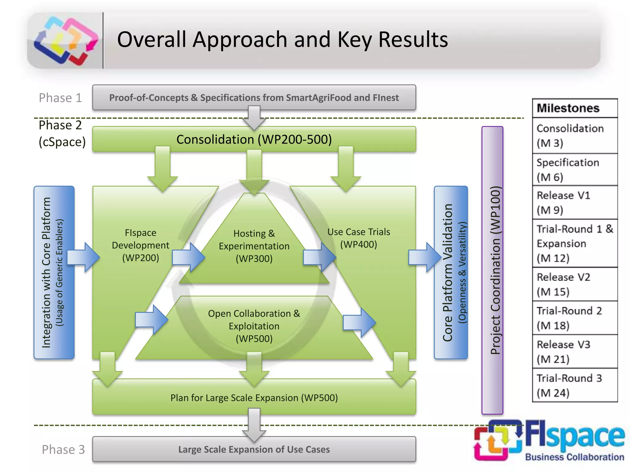 Large Scale Expansion of Use Cases
Proof-of-Concepts & Specifications from SmartAgriFood and FInest
Consolidation (WP200-500)
FIspace
Development
(WP200)
Use Case Trials
(WP400)
Phase 2
(cSpace)
Phase 1
Phase 3 CorePlatformValidation
(Openness&Versatility)
IntegrationwithCorePlatform
(UsageofGenericEnablers)
ProjectCoordination(WP100)
Hosting &
Experimentation
(WP300)
Open Collaboration &
Exploitation
(WP500)
Plan for Large Scale Expansion (WP500)
Overall Approach and Key Results
 