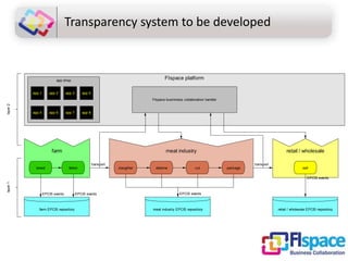 Transparency system to be developed

FIspace platform

app shop

app 1

app 2

app 3

app 4

layer 2

FIspace busininess collaboration handler

app 5

app 6

app 7

app 8

farm

meat industry

retail / wholesale

transport
breed

fatten

transport
slaugther

debone

cut

package

sell

layer 1

EPCIS events

EPCIS events

farm EPCIS repository

EPCIS events

EPCIS events

meat industry EPCIS repository

retail / wholesale EPCIS repository

 