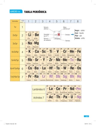 205
Laurencio
2 3 4 5 6 7 8 9
2
1
4
3
6
5
Actínidos 7
Lantánidos 6
7
Hidrógeno
1
H
1,01
0,00009
+1,−1
3
11
4
12
19 20
37 38
55 56
87 88
21
39
57
89
22
40
72
104
23
41
73
105
24
42
74
106
25
43
75
107
26
44
76
108
27
45
77
109
28
46
78
110
58 60 62 63
71
59 61
90 92 94 95
103
91 93
6,94
22,99
9,01
24,31
39,10 40,08
85,47 87,62
132,91 137,33
(223) (226)
44,96
88,91
138,91
(227)
47,87
91,22
178,49
(261)
50,94
92,91
180,95
(262)
52,00
95,94
183,84
(266)
54,94
(98)
186,21
(264)
55,85
101,07
190,23
(277)
58,93
102,91
192,22
(268)
140,12 144,24 150,36
174,97
140,91 (145)
232,04 238,03 (242)231,04 (237)
Li
Na
Be
Mg
K Ca
Rb Sr
Cs Ba
Fr Ra
Sc
Y
La
Ac
Ti
Zr
Hf
V
Nb
Ta
Cr
Mo
W
Mn
Re
Fe
Ru
Os
Co
Rh
Ir
Ce Nd Sm
Lu
Pr
Th UPa
Rf Db Sg
Tc
Bh Hs Mt
Pm
Pu
Lr
Np
Litio
Sodio
Berilio
Magnesio
Potasio Calcio
Rubidio Estroncio
Cesio Bario
Francio Radio
Escandio
Itrio
Lantano
Actinio
Titanio
Circonio
Hafnio
Rutherfordio
Vanadio
Niobio
Tantalio
Dubnio
Cromo
Molibdeno
Wolframio
Seaborgio
Manganeso
Tecnecio
Renio
Bohrio
Hierro
Rutenio
Osmio
Hassio
Cobalto
Rodio
Iridio
Meitnerio Darmstadtio
Cerio Neodimio Samario Europio
Lutecio
Praseodimio Prometio
Torio Uranio Plutonio AmericioProtactinio Neptunio
+1
+1
+2
+2
+1 +2
+1 +2
+1 +2
+1 +2
+3
+3
+3
+3
+4
+4
--
+2,+3,+4,+5,
+3,+5
+5
--
+2,+3,+6
+6
+6
--
+2,+3,+4,+6,+7
+7
+4,+6,+7
--
+2,+3
+3
+3,+4
--
+2,+3
+2,+3,+4
+3,+4
+3,+4 +3,+4 +2,+3
+3
+3,+4 +3
+4 +3,+4,+5,+6 +3,+4,+5,+6 +3,+4,+5,+6+4,+5 +3,+4,+5,+6
0,53
0,97
1,85
1,74
0,86 1,55
1,53 2,54
1,87 3,59
1,87 5,00
2,99
4,46
6,17
10,07
4,55
6,51
13,29
--
6,11
8,57
16,65
--
7,19
10,22
19,30
--
7,47
11,50
21,02
--
7,87
12,44
22,57
--
8,80
12,41
22,42
8,90
12,02
21,45
6,77 6,77 7,54 5,28
9,84
6,77 6,48
11,72 19,05 19,84 13,6715,37 20,25
--
-- --
--
--
(262)
+2,+3,+4
Negro - sólido
Azul - líquido
Rojo - gas
Violeta - artificial
*Entre paréntesis se indic
del isótopo conocido de
Grupo
Período
Densidad
(g cm–3
)
Masa
atómica (u)*
Número
de oxidación Nombre
Símbolo
Número
atómico
El nombre de los elemento
1Subniveles
1s
2s2p
3s3p
4s3d4p
5s4d 5p
6s4f 5d 6p
7s5f 6d 7p
Laurencio
2 3 4 5 6 7 8 9
2
1
4
3
6
5
Actínidos 7
Lantánidos 6
7
Hidrógeno
1
H
1,01
0,00009
+1,−1
3
11
4
12
19 20
37 38
55 56
87 88
21
39
57
89
40
22
72
104
23
41
73
105
24
42
74
106
25
43
75
107
26
44
76
108
27
45
77
109
28
46
78
110
58 60 62 63
71
59 61
90 92 94 95
103
91 93
6,94
22,99
9,01
24,31
39,10 40,08
85,47 87,62
132,91 137,33
(223) (226)
44,96
88,91
138,91
(227)
47,87
91,22
178,49
(261)
50,94
92,91
180,95
(262)
52,00
95,94
183,84
(266)
54,94
(98)
186,21
(264)
55,85
101,07
190,23
(277)
58,93
102,91
192,22
(268)
140,12 144,24 150,36
174,97
140,91 (145)
232,04 238,03 (242)231,04 (237)
Li
Na
Be
Mg
K Ca
Rb Sr
Cs Ba
Fr Ra
Sc
Y
La
Ac
Ti
Zr
Hf
V
Nb
Ta
Cr
Mo
W
Mn
Re
Fe
Ru
Os
Co
Rh
Ir
Ce Nd Sm
Lu
Pr
Th UPa
Rf Db Sg
Tc
Bh Hs Mt
Pm
Pu
Lr
Np
Litio
Sodio
Berilio
Magnesio
Potasio Calcio
Rubidio Estroncio
Cesio Bario
Francio Radio
Escandio
Itrio
Lantano
Actinio
Titanio
Circonio
Hafnio
Rutherfordio
Vanadio
Niobio
Tantalio
Dubnio
Cromo
Molibdeno
Wolframio
Seaborgio
Manganeso
Tecnecio
Renio
Bohrio
Hierro
Rutenio
Osmio
Hassio
Cobalto
Rodio
Iridio
Meitnerio
Paladio
Darmstadtio
Cerio Neodimio Samario Europio
Lutecio
Praseodimio Prometio
Torio Uranio Plutonio AmericioProtactinio Neptunio
+1
+1
+2
+2
+1 +2
+1 +2
+1 +2
+1 +2
+3
+3
+3
+3
+4
+4
--
+2,+3,+4,+5,
+3,+5
+5
--
+2,+3,+6
+6
+6
--
+2,+3,+4,+6,+7
+7
+4,+6,+7
--
+2,+3
+3
+3,+4
--
+2,+3
+2,+3,+4
+3,+4
+3,+4 +3,+4 +2,+3
+3
+3,+4 +3
+4 +3,+4,+5,+6 +3,+4,+5,+6 +3,+4,+5,+6+4,+5 +3,+4,+5,+6
0,53
0,97
1,85
1,74
0,86 1,55
1,53 2,54
1,87 3,59
1,87 5,00
2,99
4,46
6,17
10,07
4,55
6,51
13,29
--
6,11
8,57
16,65
--
7,19
10,22
19,30
--
7,47
11,50
21,02
--
7,87
12,44
22,57
--
8,80
12,41
22,42
8,90
12,02
21,45
6,77 6,77 7,54 5,28
9,84
6,77 6,48
11,72 19,05 19,84 13,6715,37 20,25
--
-- --
--
--
(262)
+2,+3,+4
Negro - sólido
Azul - líquido
Rojo - gas
Violeta - artificial
*Entre paréntesis se indic
del isótopo conocido de
Grupo
Período
Densidad
(g cm–3
)
Masa
atómica (u)*
Número
de oxidación Nombre
Símbolo
Número
atómico
El nombre de los elemento
1Subniveles
1s
2s2p
3s3p
4s3d4p
5s4d 5p
6s4f 5d 6p
7s5f 6d 7p
Laurencio
2 3 4 5 6 7 8 9 10
2
1
4
3
6
5
Actínidos 7
Lantánidos 6
7
Hidrógeno
1
H
1,01
0,00009
+1,−1
3
11
4
12
19 20
37 38
55 56
87 88
21
39
57
89
22
40
72
104
23
41
73
105
24
42
74
106
25
43
75
107
26
44
76
108
27
45
77
109
28
46
78
110
58 60 62 63
71
59 61
90 92 94 95
103
91 93
6,94
22,99
9,01
24,31
39,10 40,08
85,47 87,62
132,91 137,33
(223) (226)
44,96
88,91
138,91
(227)
47,87
91,22
178,49
(261)
50,94
92,91
180,95
(262)
52,00
95,94
183,84
(266)
54,94
(98)
186,21
(264)
55,85
101,07
190,23
(277)
58,93
102,91
192,22
(268)
58,69
106,42
195,08
140,12 144,24 150,36 151,96
174,97
140,91 (145)
232,04 238,03 (242)231,04 (237)
Li
Na
Be
Mg
K Ca
Rb Sr
Cs Ba
Fr Ra
Sc
Y
La
Ac
Ti
Zr
Hf
V
Nb
Ta
Cr
Mo
W
Mn
Re
Fe
Ru
Os
Co
Rh
Ir
Ni
Pd
Pt
Ce Nd Sm Eu
Lu
Pr
Th UPa
Rf Db Sg
Tc
Bh Hs Mt Ds
Pm
Pu Am
Lr
Np
Litio
Sodio
Berilio
Magnesio
Potasio Calcio
Rubidio Estroncio
Cesio Bario
Francio Radio
Escandio
Itrio
Lantano
Actinio
Titanio
Circonio
Hafnio
Rutherfordio
Vanadio
Niobio
Tantalio
Dubnio
Cromo
Molibdeno
Wolframio
Seaborgio
Manganeso
Tecnecio
Renio
Bohrio
Hierro
Rutenio
Osmio
Hassio
Cobalto
Rodio
Iridio
Meitnerio
Níquel
Paladio
Platino
Darmstadtio
Cerio Neodimio Samario Europio
Lutecio
Praseodimio Prometio
Torio Uranio Plutonio AmericioProtactinio Neptunio
+1
+1
+2
+2
+1 +2
+1 +2
+1 +2
+1 +2
+3
+3
+3
+3
+4
+4
--
+2,+3,+4,+5,
+3,+5
+5
--
+2,+3,+6
+6
+6
--
+2,+3,+4,+6,+7
+7
+4,+6,+7
--
+2,+3
+3
+3,+4
--
+2,+3
+2,+3,+4
+3,+4
+2,+3
+2,+4
+2,+4
+3,+4 +3,+4 +2,+3 +2,+3
+3
+3,+4 +3
+4 +3,+4,+5,+6 +3,+4,+5,+6 +3,+4,+5,+6+4,+5 +3,+4,+5,+6
0,53
0,97
1,85
1,74
0,86 1,55
1,53 2,54
1,87 3,59
1,87 5,00
2,99
4,46
6,17
10,07
4,55
6,51
13,29
--
6,11
8,57
16,65
--
7,19
10,22
19,30
--
7,47
11,50
21,02
--
7,87
12,44
22,57
--
8,80
12,41
22,42
8,90
12,02
21,45
6,77 6,77 7,54 5,28
9,84
6,77 6,48
11,72 19,05 19,84 13,6715,37 20,25
--
--
--
--
--
--
(262)
+2,+3,+4
Negro - sólido
Azul - líquido
Rojo - gas
Violeta - artificial
*Entre paréntesis se indica la m
del isótopo conocido de vida m
Grupo
Período
Densidad
(g cm–3
)
Masa
atómica (u)*
Número
de oxidación Nombre
Símbolo
Número
atómico
El nombre de los elementos de
1Subniveles
1s
2s2p
3s3p
4s3d4p
5s4d 5p
6s4f 5d 6p
7s5f 6d 7p
Anexo a: TABLA PERIÓDICA
FisQuimII_Texto.indd 205 04/07/14 19:13
 