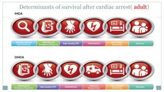 31
Determinants of survival after cardiac arrest( adult)
31
 