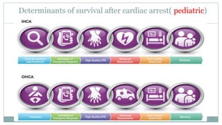 32
Determinants of survival after cardiac arrest( pediatric)
32
 