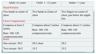 43
Adult ≥12 years Child 1 - 12 years Infant < 1 year
Hand Position
Two hands in center of
chest
Two hands in center of
chest
Two fingers on center of
chest, just below the nipple
line
Chest Compressions
Compress at least 2
inches
Rate: 100–120
compressions/min
Compress about 2 inches
Rate: 100–120
compressions/min
Compress about 1½ inches
Rate: 100–120
compressions/min
Ratio
One rescuer -30:2 30:2 chest 30:2
Two rescuer -30:2 15:2 15:2
2/18/2024
first aid.
43
 