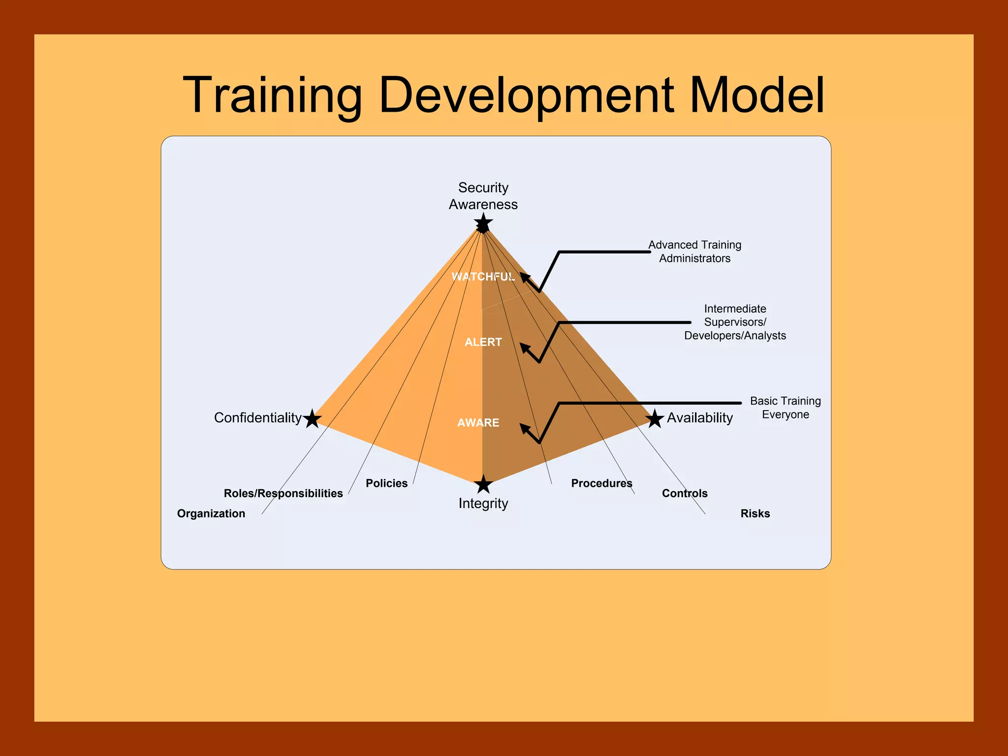 Confidentiality
Integrity
Availability
Security
Awareness
AWARE
ALERT
WATCHFUL
Organization
Controls
Risks
ProceduresPolicies
Roles/Responsibilities
Basic Training
Everyone
Advanced Training
Administrators
Intermediate
Supervisors/
Developers/Analysts
Training Development Model
 