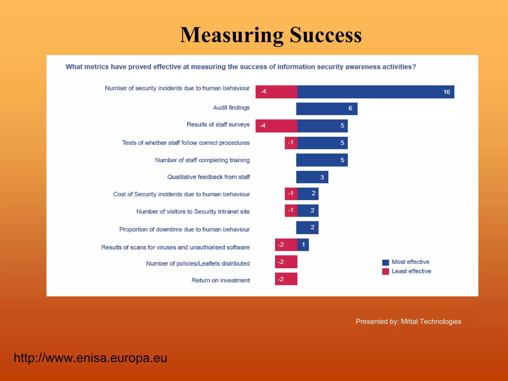 Presented by: Mittal Technologies
http://www.enisa.europa.eu
Measuring Success
 