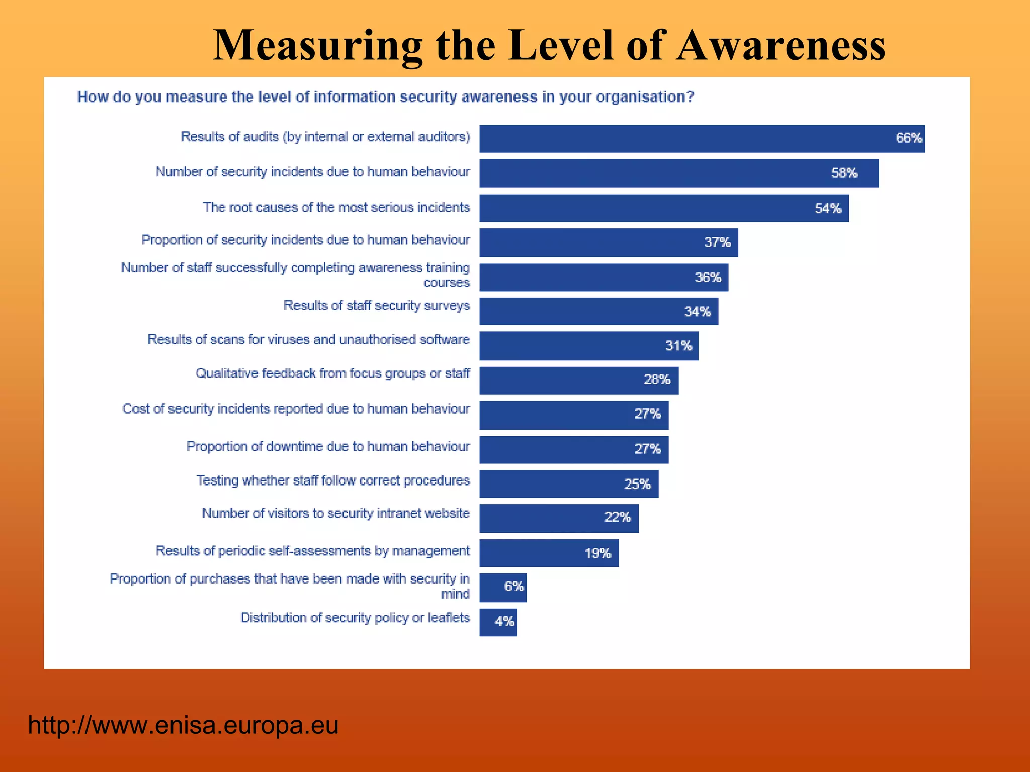 Presented by: Mittal Technologies
http://www.enisa.europa.eu
Measuring the Level of Awareness
 