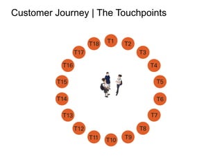 Customer Journey | The Touchpoints
 