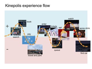 Kinepolis experience flow
+
-
search
book
enter
travel and park
queue
eat
watch
apres drink
find car
pay
tickets
 