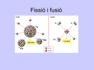 Fissió i fusió
 