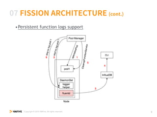 •Persistent function logs support
 