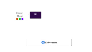 Fission: how it works
 