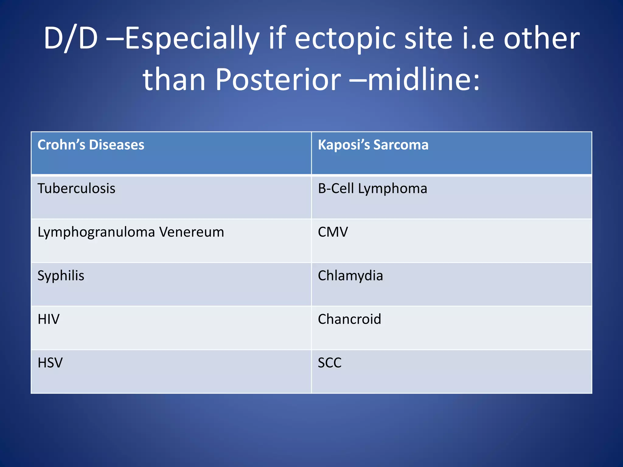 D/D –Especially if ectopic site i.e other
than Posterior –midline:
Crohn’s Diseases Kaposi’s Sarcoma
Tuberculosis B-Cell Lymphoma
Lymphogranuloma Venereum CMV
Syphilis Chlamydia
HIV Chancroid
HSV SCC
 