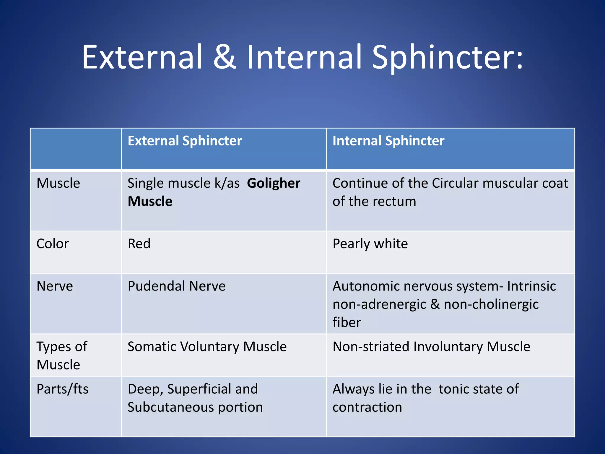 External & Internal Sphincter:
External Sphincter Internal Sphincter
Muscle Single muscle k/as Goligher
Muscle
Continue of the Circular muscular coat
of the rectum
Color Red Pearly white
Nerve Pudendal Nerve Autonomic nervous system- Intrinsic
non-adrenergic & non-cholinergic
fiber
Types of
Muscle
Somatic Voluntary Muscle Non-striated Involuntary Muscle
Parts/fts Deep, Superficial and
Subcutaneous portion
Always lie in the tonic state of
contraction
 